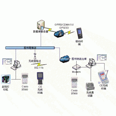 圖書物流與銷售管理條碼化